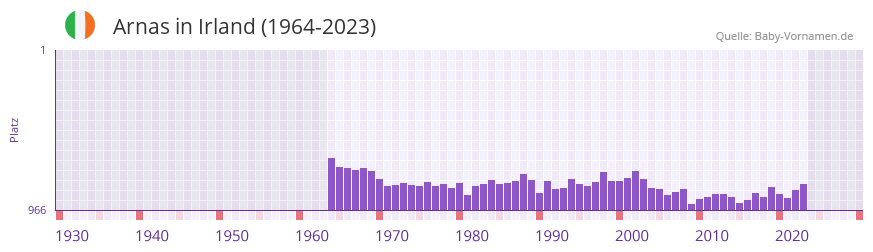 Arnas in der Vornamen-Hitliste von Irland (1964-2023)