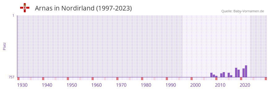 Arnas in der Vornamen-Hitliste von Nordirland (1997-2023)