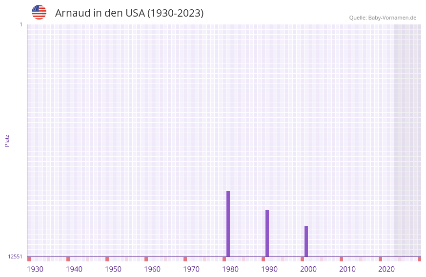 Arnaud in der Vornamen-Hitliste von den USA (1930-2023)