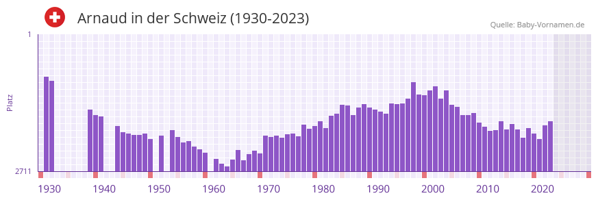 Arnaud in der Vornamen-Hitliste von der Schweiz (1930-2023)