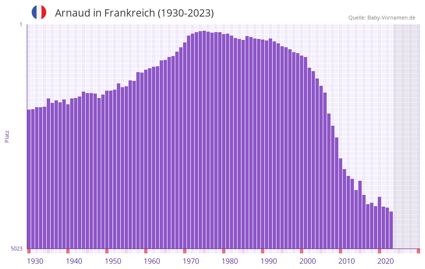 Arnaud in der Vornamen-Hitliste von Frankreich (1930-2023)
