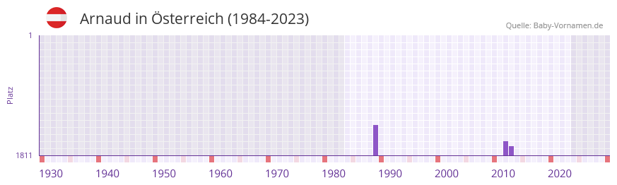 Arnaud in der Vornamen-Hitliste von sterreich (1984-2023)