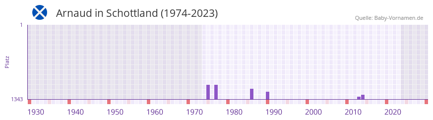 Arnaud in der Vornamen-Hitliste von Schottland (1974-2023)