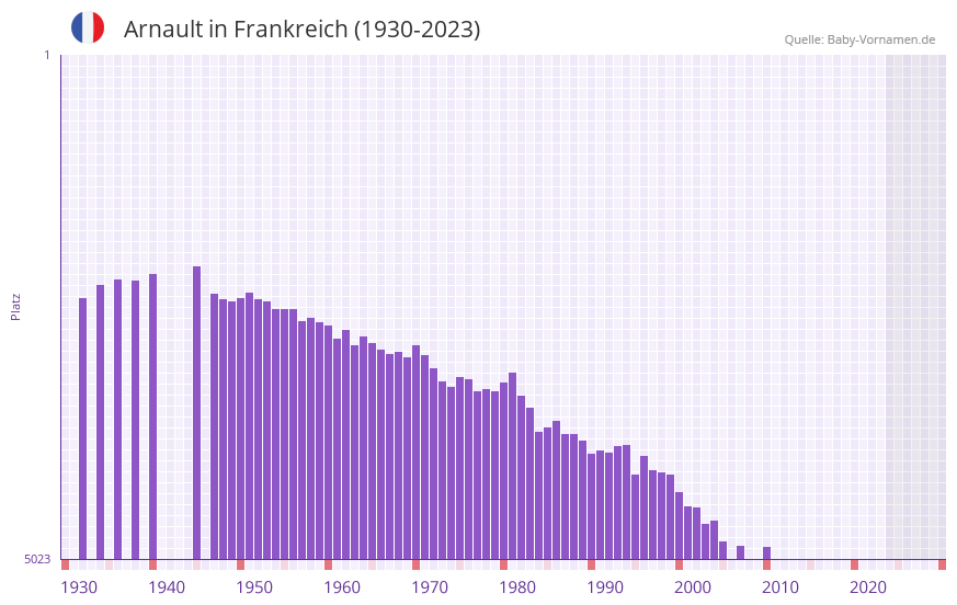 Arnault in der Vornamen-Hitliste von Frankreich (1930-2023)