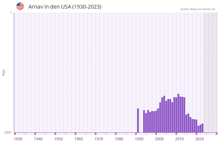 Arnav in der Vornamen-Hitliste von den USA (1930-2023)