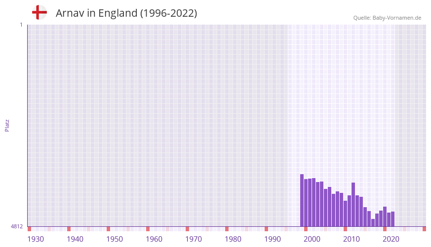 Arnav in der Vornamen-Hitliste von England (1996-2022)