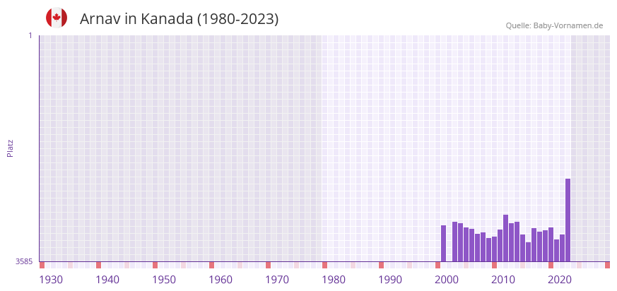 Arnav in der Vornamen-Hitliste von Kanada (1980-2023)