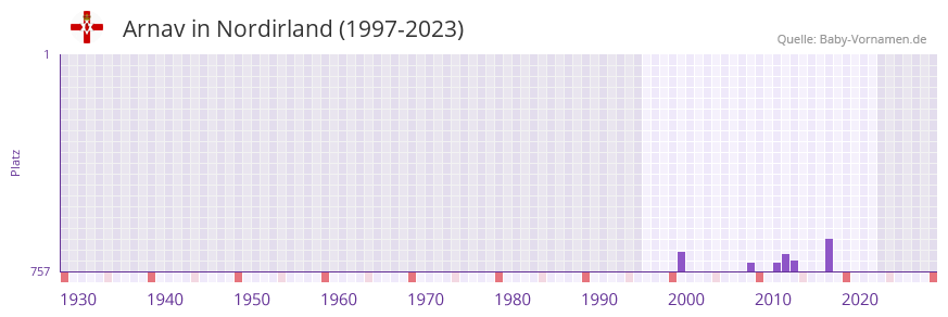 Arnav in der Vornamen-Hitliste von Nordirland (1997-2023)