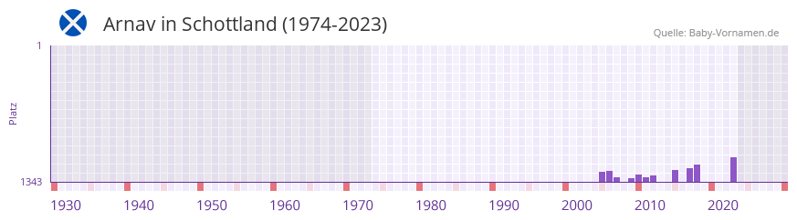 Arnav in der Vornamen-Hitliste von Schottland (1974-2023)