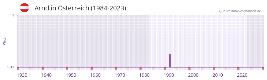 Arnd in der Vornamen-Hitliste von Österreich (1984-2023) Arnd in der Vornamen-Hitliste von Österreich (1984-2023)