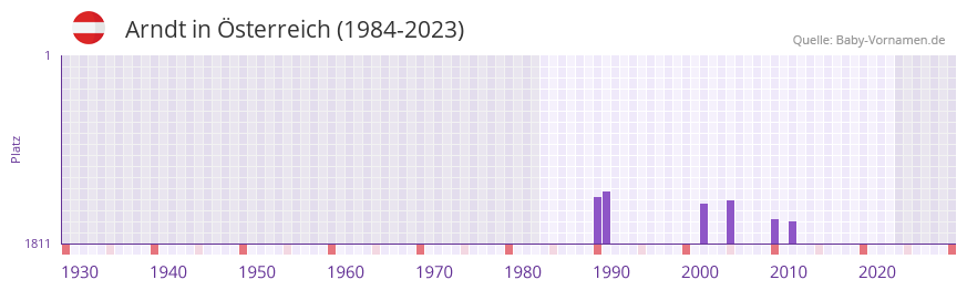 Arndt in der Vornamen-Hitliste von sterreich (1984-2023)