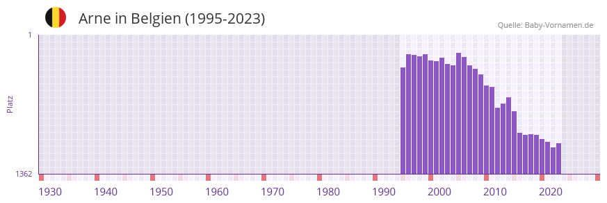 Arne in der Vornamen-Hitliste von Belgien (1995-2023)