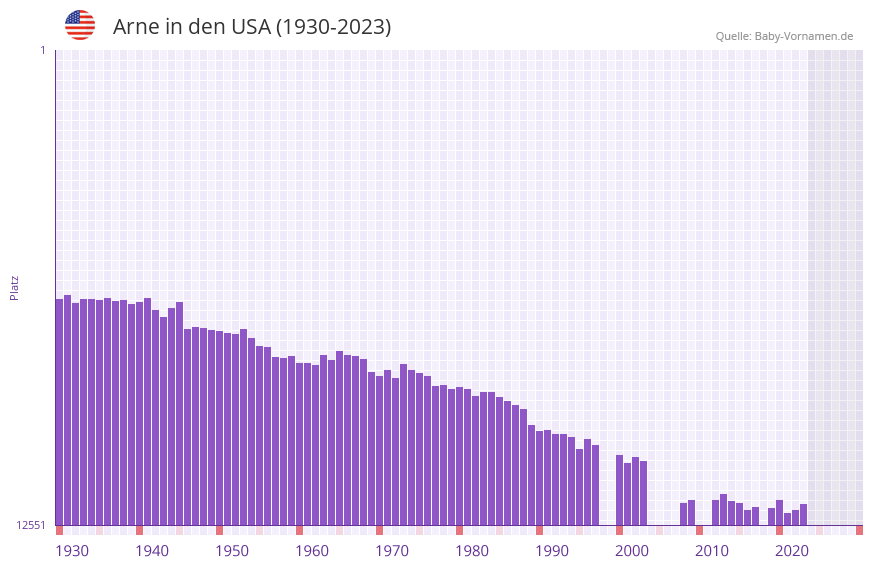 Arne in der Vornamen-Hitliste von den USA (1930-2023)