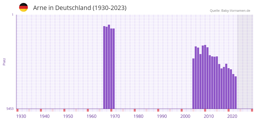 Arne in der Vornamen-Hitliste von Deutschland (1930-2023)