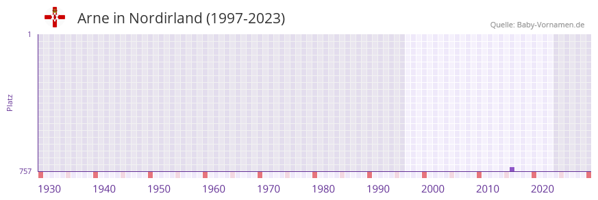 Arne in der Vornamen-Hitliste von Nordirland (1997-2023)