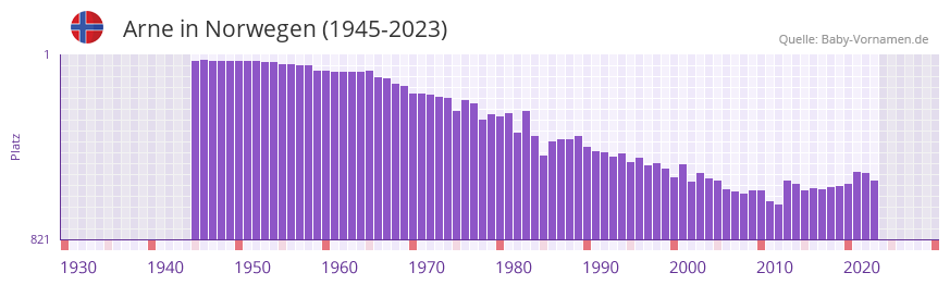 Arne in der Vornamen-Hitliste von Norwegen (1945-2023)