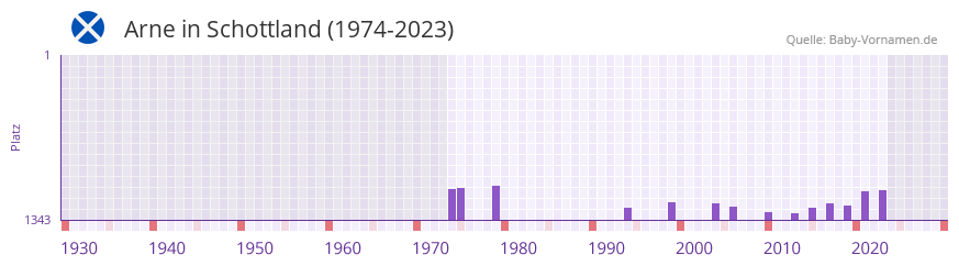 Arne in der Vornamen-Hitliste von Schottland (1974-2023)