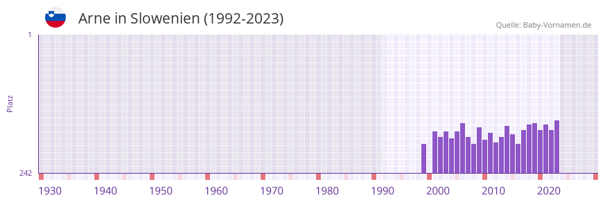 Arne in der Vornamen-Hitliste von Slowenien (1992-2023)