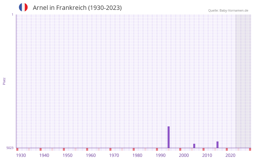 Arnel in der Vornamen-Hitliste von Frankreich (1930-2023)