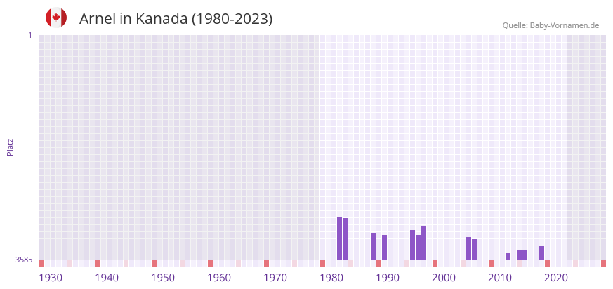 Arnel in der Vornamen-Hitliste von Kanada (1980-2023)