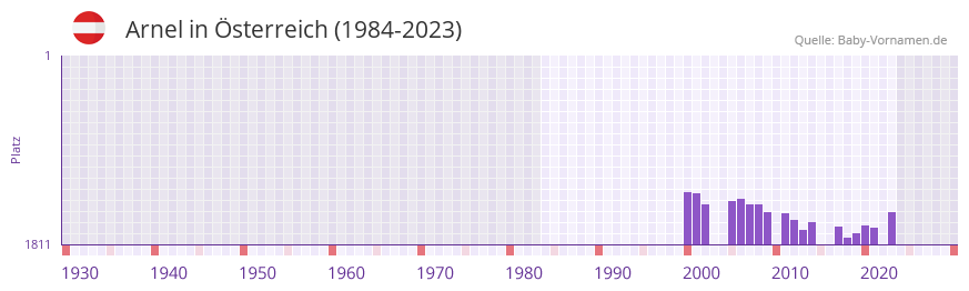 Arnel in der Vornamen-Hitliste von sterreich (1984-2023)