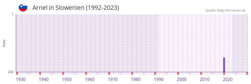 Arnel in der Vornamen-Hitliste von Slowenien (1992-2023)