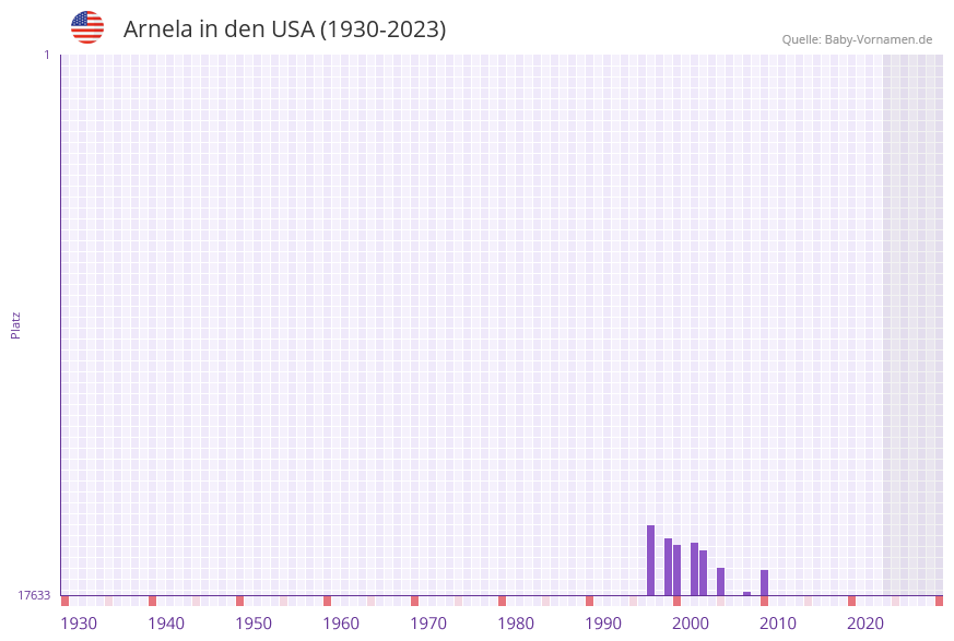 Arnela in der Vornamen-Hitliste von den USA (1930-2023) Arnela in der Vornamen-Hitliste von den USA (1930-2023)