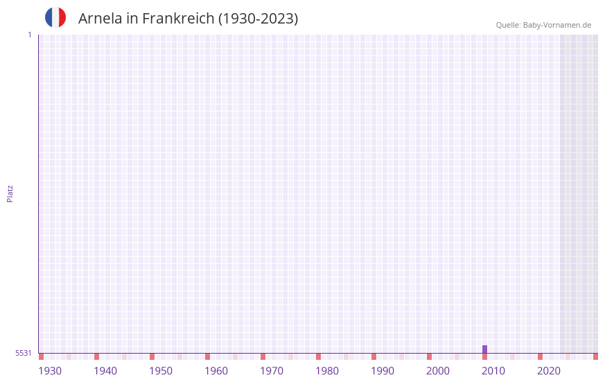Arnela in der Vornamen-Hitliste von Frankreich (1930-2023) Arnela in der Vornamen-Hitliste von Frankreich (1930-2023)
