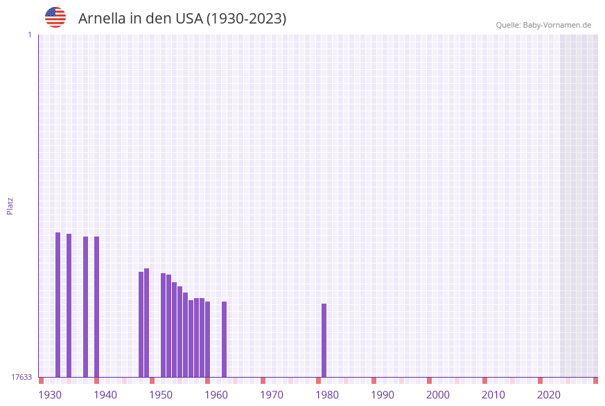 Arnella in der Vornamen-Hitliste von den USA (1930-2023)