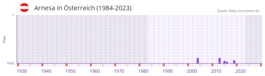 Arnesa in der Vornamen-Hitliste von Österreich (1984-2023) Arnesa in der Vornamen-Hitliste von Österreich (1984-2023)