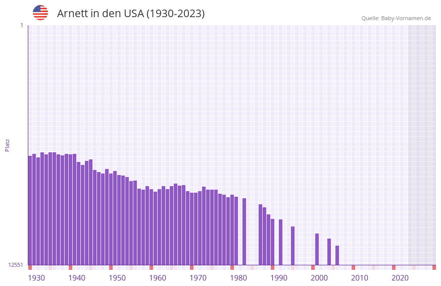 Arnett in der Vornamen-Hitliste von den USA (1930-2023)