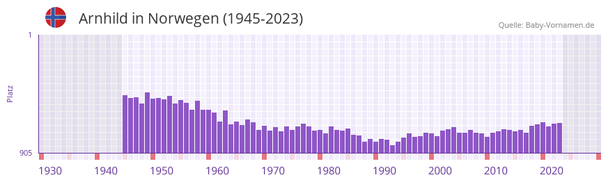 Arnhild in der Vornamen-Hitliste von Norwegen (1945-2023)