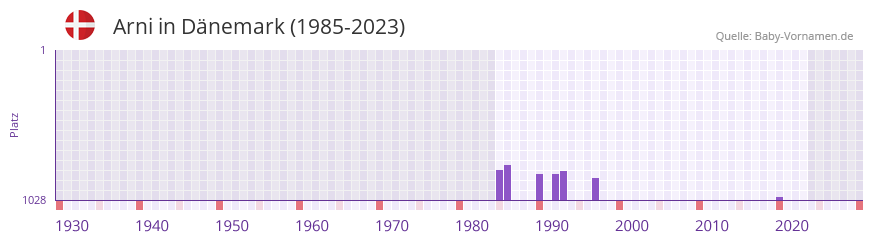 Arni in der Vornamen-Hitliste von Dnemark (1985-2023)