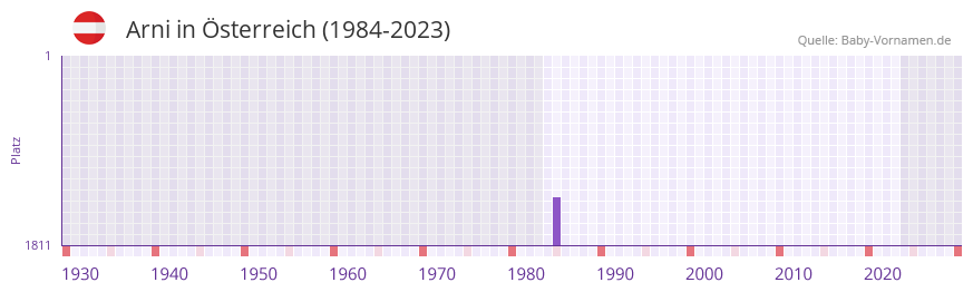 Arni in der Vornamen-Hitliste von sterreich (1984-2023)