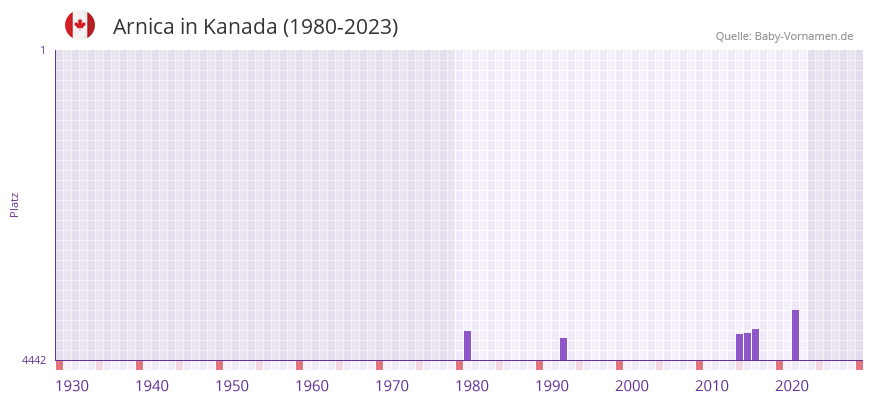 Arnica in der Vornamen-Hitliste von Kanada (1980-2023)