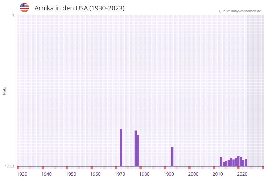 Arnika in der Vornamen-Hitliste von den USA (1930-2023)