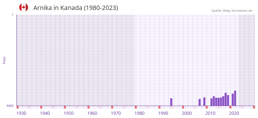 Arnika in der Vornamen-Hitliste von Kanada (1980-2023)
