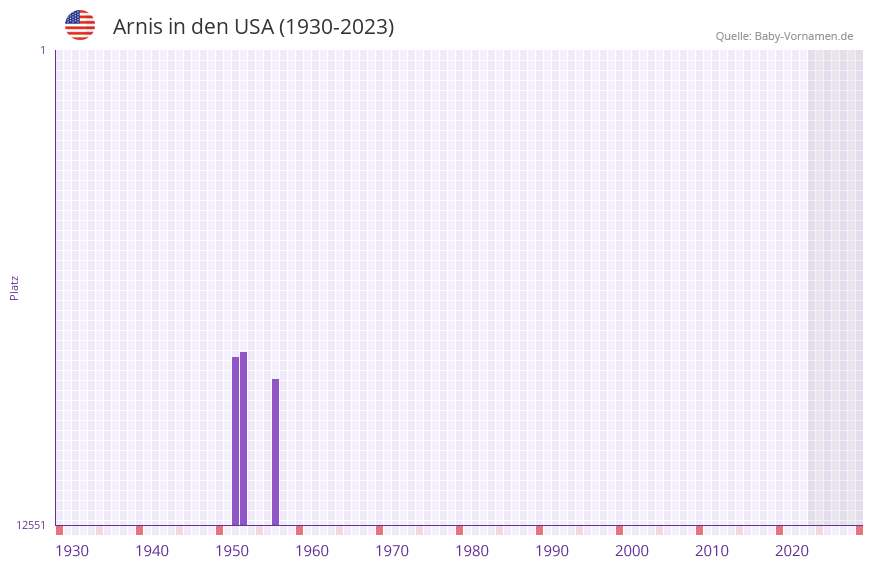 Arnis in der Vornamen-Hitliste von den USA (1930-2023) Arnis in der Vornamen-Hitliste von den USA (1930-2023)
