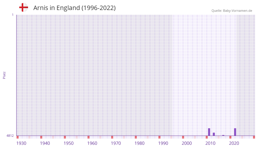 Arnis in der Vornamen-Hitliste von England (1996-2022) Arnis in der Vornamen-Hitliste von England (1996-2022)
