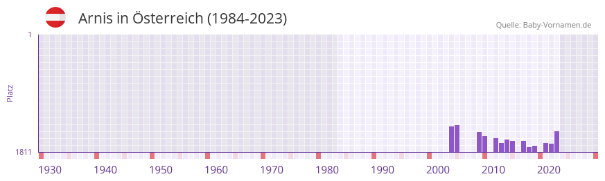 Arnis in der Vornamen-Hitliste von Österreich (1984-2023) Arnis in der Vornamen-Hitliste von Österreich (1984-2023)