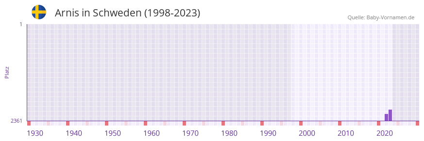 Arnis in der Vornamen-Hitliste von Schweden (1998-2023) Arnis in der Vornamen-Hitliste von Schweden (1998-2023)