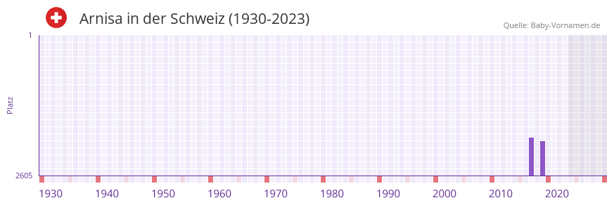 Arnisa in der Vornamen-Hitliste von der Schweiz (1930-2023)