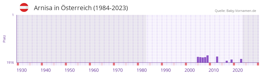 Arnisa in der Vornamen-Hitliste von sterreich (1984-2023)