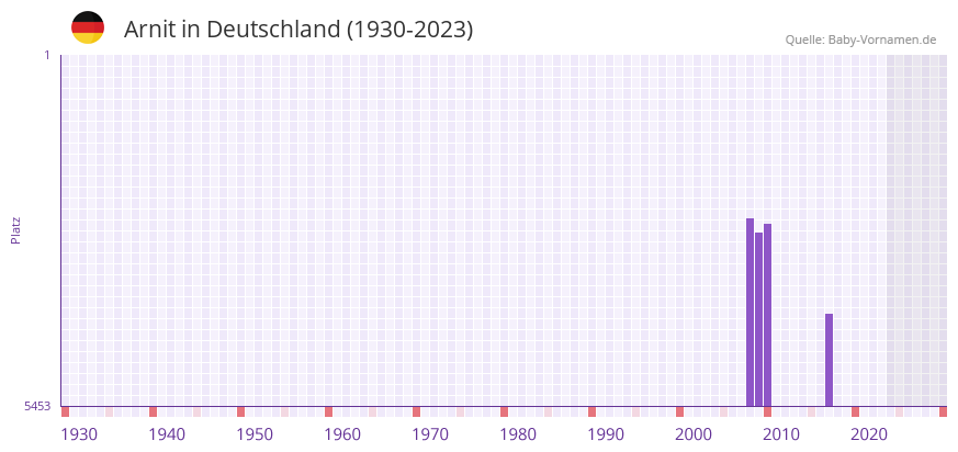 Arnit in der Vornamen-Hitliste von Deutschland (1930-2023) Arnit in der Vornamen-Hitliste von Deutschland (1930-2023)