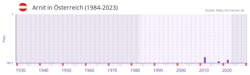 Arnit in der Vornamen-Hitliste von Österreich (1984-2023) Arnit in der Vornamen-Hitliste von Österreich (1984-2023)