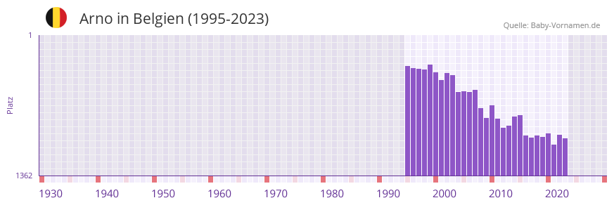 Arno in der Vornamen-Hitliste von Belgien (1995-2023)