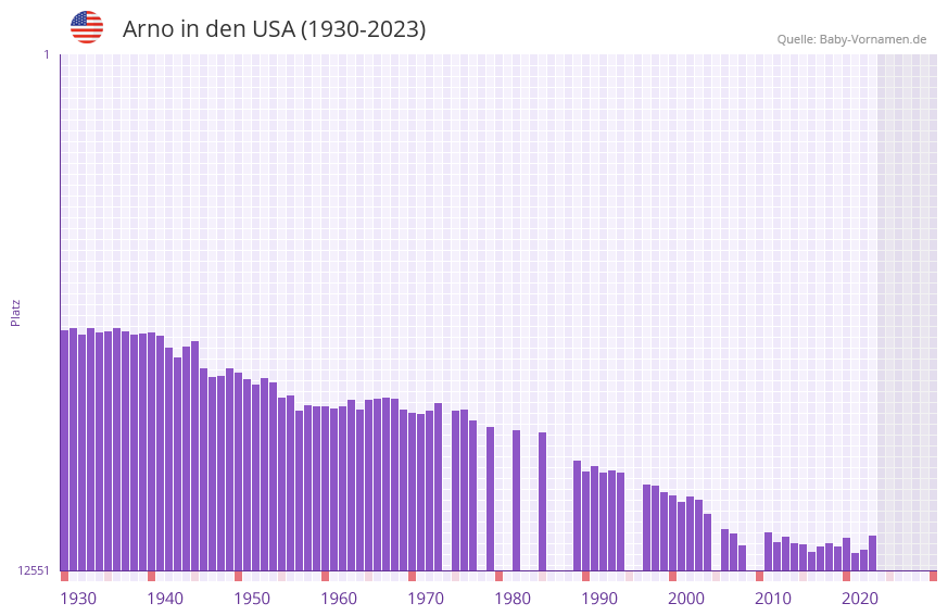 Arno in der Vornamen-Hitliste von den USA (1930-2023)