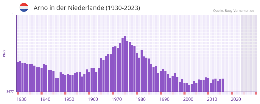 Arno in der Vornamen-Hitliste von der Niederlande (1930-2023)