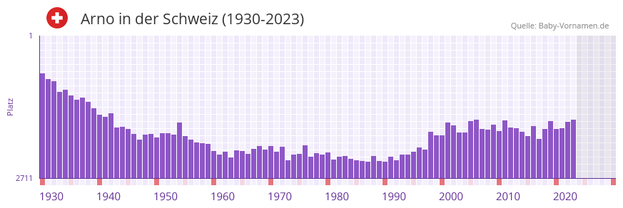 Arno in der Vornamen-Hitliste von der Schweiz (1930-2023)