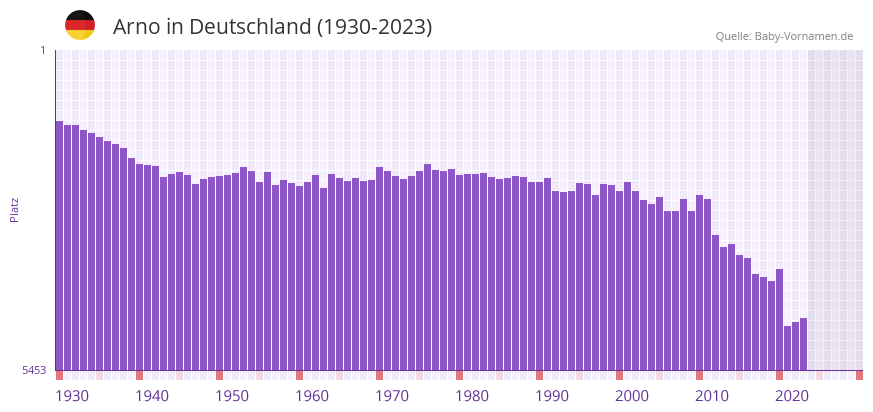 Arno in der Vornamen-Hitliste von Deutschland (1930-2023)